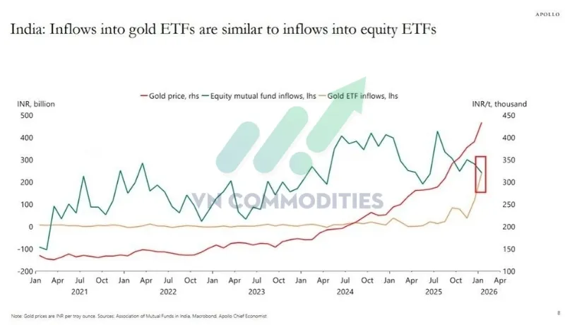 D&ograve;ng vốn v&agrave;o c&aacute;c quỹ ETF kim loại v&agrave;ng tại Ấn Độ 